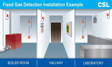 Fixed Online Gas Detector service|fixed gas detector installation.